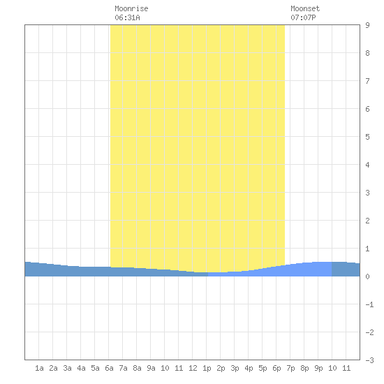 Las Mareas tide chart for Tuesday, September 3, 2024