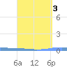 Las Mareas tide chart for Tuesday, September 3, 2024