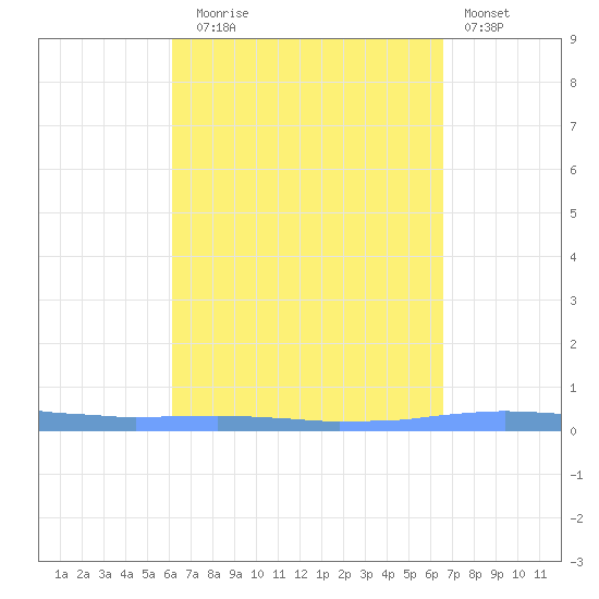 Las Mareas tide chart for Wednesday, September 4, 2024