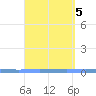 Las Mareas tide chart for Thursday, September 5, 2024