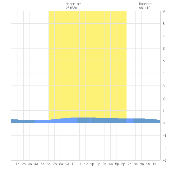 Las Mareas tide chart for Friday, September 6, 2024