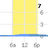 Las Mareas tide chart for Saturday, September 7, 2024