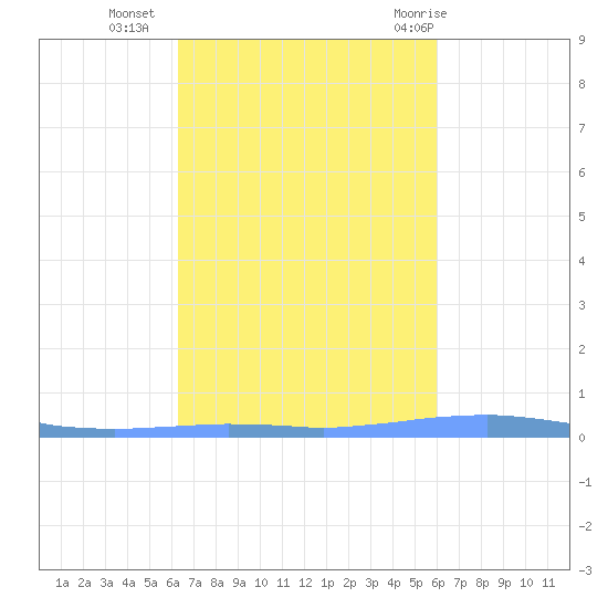 Las Mareas tide chart for Monday, October 14, 2024