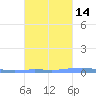 Las Mareas tide chart for Monday, October 14, 2024