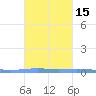 Las Mareas tide chart for Tuesday, October 15, 2024