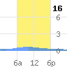 Las Mareas tide chart for Wednesday, October 16, 2024
