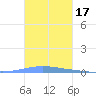 Las Mareas tide chart for Thursday, October 17, 2024
