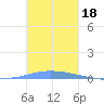 Las Mareas tide chart for Friday, October 18, 2024