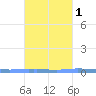 Las Mareas tide chart for Tuesday, October 1, 2024