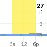 Las Mareas tide chart for Sunday, October 27, 2024
