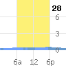Las Mareas tide chart for Monday, October 28, 2024