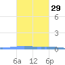 Las Mareas tide chart for Tuesday, October 29, 2024