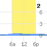 Las Mareas tide chart for Wednesday, October 2, 2024