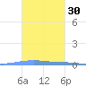 Las Mareas tide chart for Wednesday, October 30, 2024