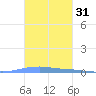 Las Mareas tide chart for Thursday, October 31, 2024