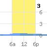 Las Mareas tide chart for Thursday, October 3, 2024
