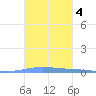 Las Mareas tide chart for Friday, October 4, 2024