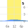 Las Mareas tide chart for Saturday, October 5, 2024