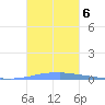 Las Mareas tide chart for Sunday, October 6, 2024