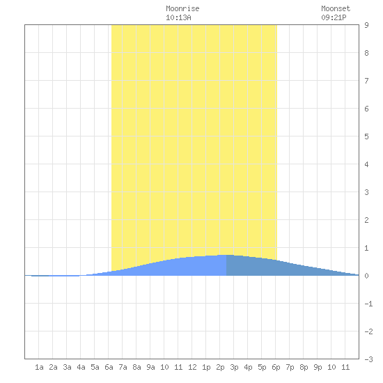 Las Mareas tide chart for Monday, October 7, 2024