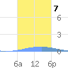 Las Mareas tide chart for Monday, October 7, 2024