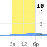 Las Mareas tide chart for Sunday, November 10, 2024
