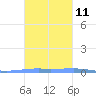 Las Mareas tide chart for Monday, November 11, 2024