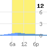 Las Mareas tide chart for Tuesday, November 12, 2024