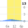 Las Mareas tide chart for Wednesday, November 13, 2024
