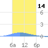 Las Mareas tide chart for Thursday, November 14, 2024