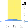 Las Mareas tide chart for Friday, November 15, 2024