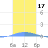 Las Mareas tide chart for Sunday, November 17, 2024