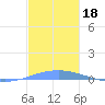 Las Mareas tide chart for Monday, November 18, 2024
