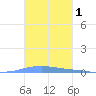 Las Mareas tide chart for Friday, November 1, 2024