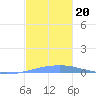 Las Mareas tide chart for Wednesday, November 20, 2024