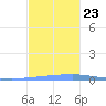 Las Mareas tide chart for Saturday, November 23, 2024