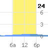 Las Mareas tide chart for Sunday, November 24, 2024