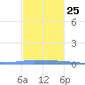 Las Mareas tide chart for Monday, November 25, 2024