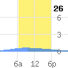 Las Mareas tide chart for Tuesday, November 26, 2024
