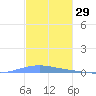 Las Mareas tide chart for Friday, November 29, 2024