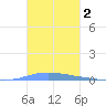 Las Mareas tide chart for Saturday, November 2, 2024