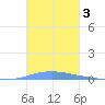 Las Mareas tide chart for Sunday, November 3, 2024