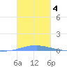 Las Mareas tide chart for Monday, November 4, 2024