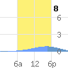 Las Mareas tide chart for Friday, November 8, 2024