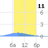 Las Mareas tide chart for Wednesday, December 11, 2024