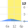 Las Mareas tide chart for Thursday, December 12, 2024