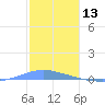 Las Mareas tide chart for Friday, December 13, 2024