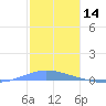 Las Mareas tide chart for Saturday, December 14, 2024
