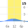 Las Mareas tide chart for Sunday, December 15, 2024
