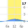 Las Mareas tide chart for Tuesday, December 17, 2024